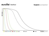 Eurolite Smoke Fluid -DSA- Effekt, Nebelfluid, 5 Liter Kanister, Effektfluid, schnell auflösender Nebel für kurzfristige Effekte