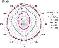 Monacor IT-30, Druckkammerlautsprecher, wetterfest