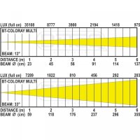 Briteq BT-ColoRay Multi, 120 Watt Outdoor-LED-Scheinwerfer, RGBW, 15/35 Grad Abstrahlwinkel