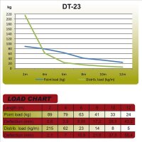 Duratruss DT 23/2-350 gerade, 3-Punkt-Traverse, 350cm