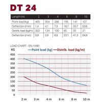 Duratruss DT 24/2-350, 4-Punkt-Traverse, 350cm