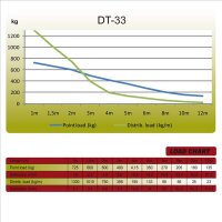 Duratruss DT 33/2-C19-L45, 2-Weg Ecke 45°, 45° Corner 100 cm