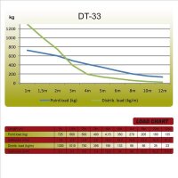 Duratruss DT 33/2-250, 3-Punkt-Traverse, 250cm, gerade