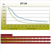 Duratruss DT 34/2-050, 4-Punkt Traverse, 50cm gerade,...