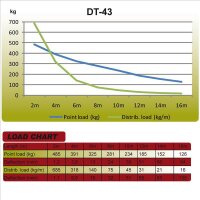 Duratruss DT 43/2-250, 3-Punkt Traverse, gerade, 250cm