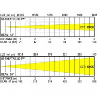 Briteq BT-Theatre 200TW, LED-Theaterscheinwerfer, 2x 100 Watt LED, 2800K/6000K, 12-56 Grad manueller Zoom