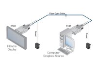 Kramer 614 T/R DVI Übertrager/Empfänger Paar