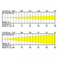 Briteq BT-Theatre HD 2, LED-Theater-Stufenlinse, 200 Watt RGBAL-LED, 14-55 Grad mot. Zoom