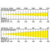 Briteq BT-Theatre 150EZ MKII, LED-Theaterscheinwerfer, 150 Watt LED, 3200K, 8-52 Grad motorisierter Zoom