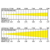 Briteq BT-Theatre 250EZ MK3, LED-Theaterscheinwerfer, 250 Watt LED, 3200K, Amber Drift, 11-58 Grad motorisierter Zoom