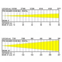 Briteq Pro Beamer Zoom MK5, Rental-Version, 7x 20 Watt RGBW, IP65