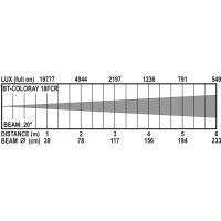 Briteq BT-ColoRay 18FCR (XLR5pin), 18x 8 Watt Outdoor-LED-Scheinwerfer, RGBW, 20 Grad Abstrahlwinkel