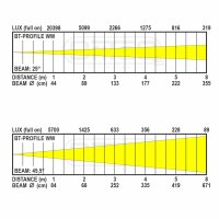 Briteq BT-Profile WW, Profilscheinwerfer, 150 Watt-LED, Gobohalterung, Blendenschieber, DMX/RDM, 25-50 Grad Zoom