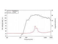 Lavoce DN07.10LM-16 0,7 Zoll Kompressionstreiber, Neodym